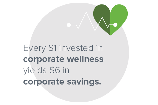 Every $1 invested in corporate wellness yields $6 in savings.