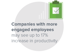 Companies with more engaged employees may see up to 17% increase in productivity.