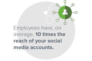 Employees have, on average, 10 times the reach of your social media accounts.