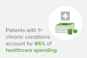 Chronic diseases drive up healthcare spending